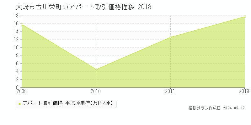 大崎市古川栄町のアパート価格推移グラフ 
