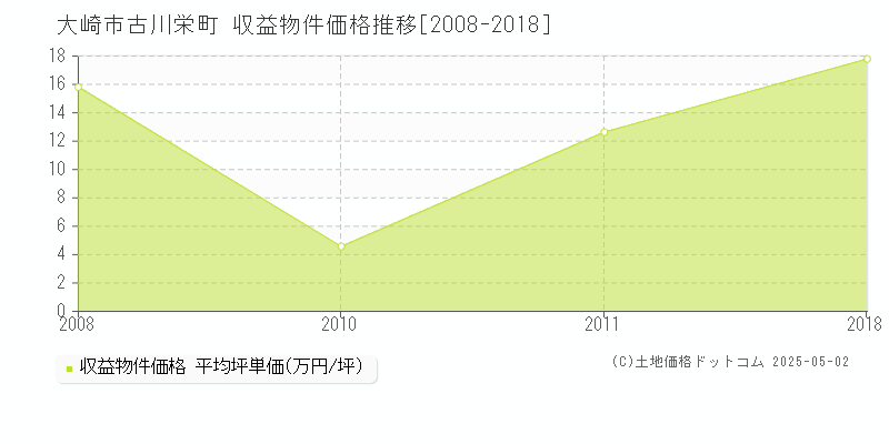 古川栄町(大崎市)の収益物件価格推移グラフ(坪単価)[2008-2018年]