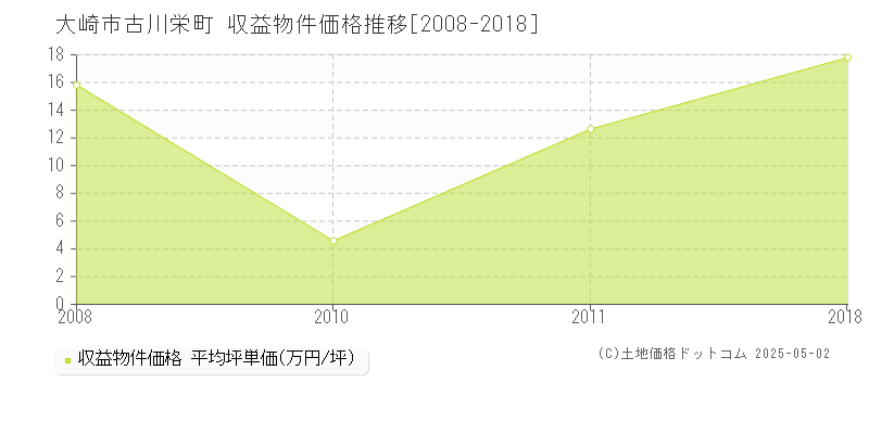 大崎市古川栄町のアパート価格推移グラフ 