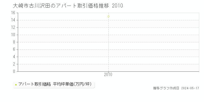 大崎市古川沢田のアパート価格推移グラフ 