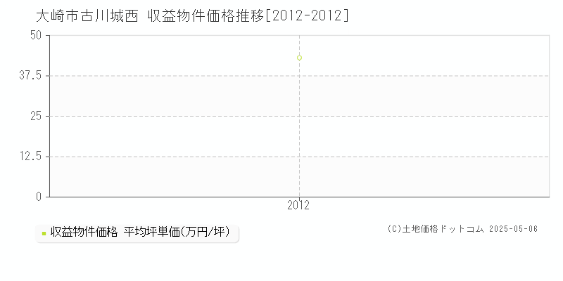 大崎市古川城西のアパート価格推移グラフ 