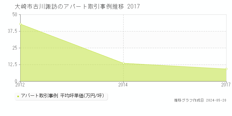 大崎市古川諏訪のアパート取引価格推移グラフ 