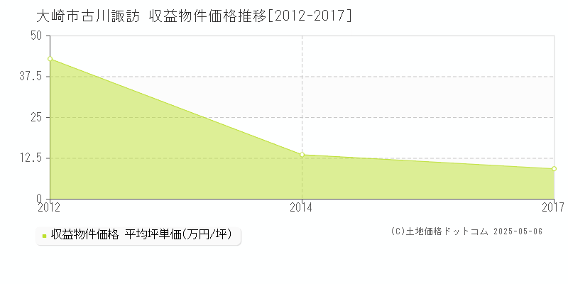 古川諏訪(大崎市)の収益物件価格推移グラフ(坪単価)[2012-2017年]