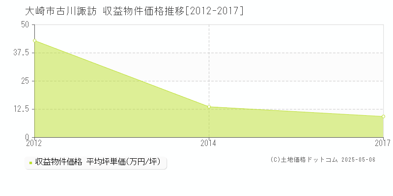 大崎市古川諏訪のアパート取引価格推移グラフ 