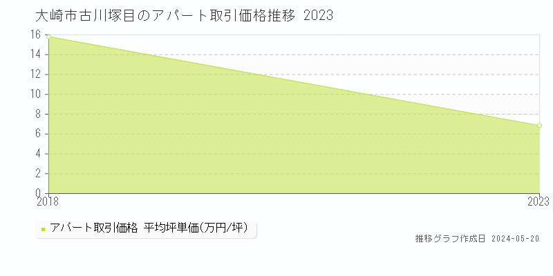 大崎市古川塚目のアパート価格推移グラフ 