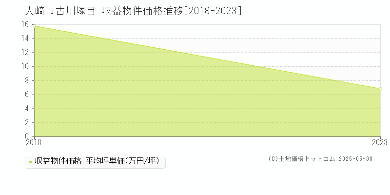 古川塚目(大崎市)の収益物件価格推移グラフ(坪単価)[2018-2023年]