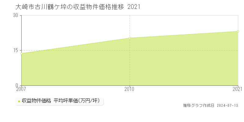 大崎市古川鶴ケ埣のアパート価格推移グラフ 