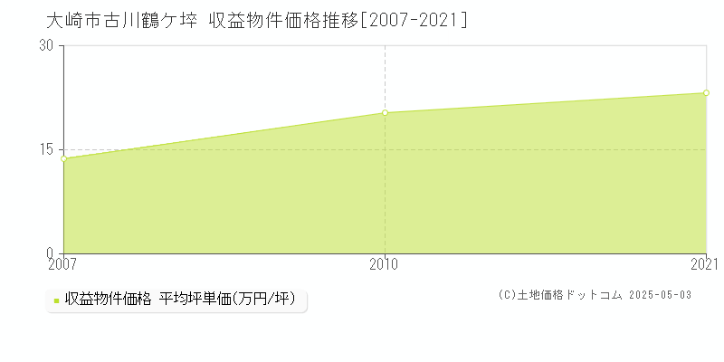 大崎市古川鶴ケ埣のアパート価格推移グラフ 