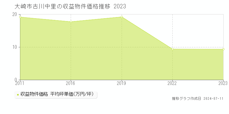 大崎市古川中里のアパート価格推移グラフ 