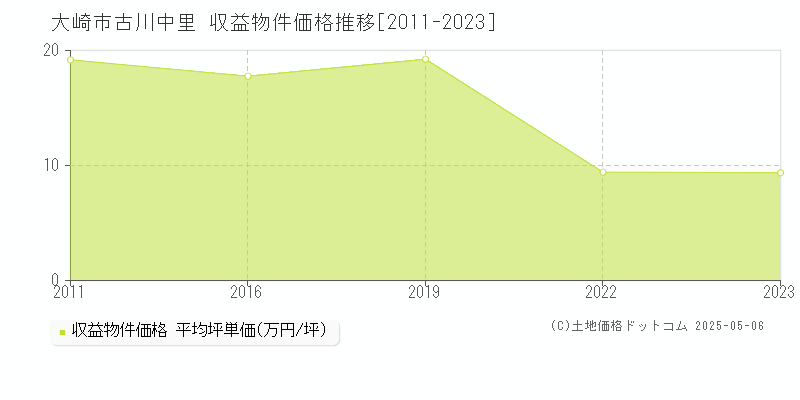古川中里(大崎市)の収益物件価格推移グラフ(坪単価)[2011-2023年]