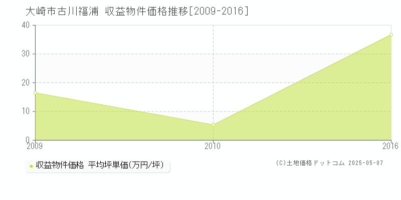 大崎市古川福浦のアパート価格推移グラフ 