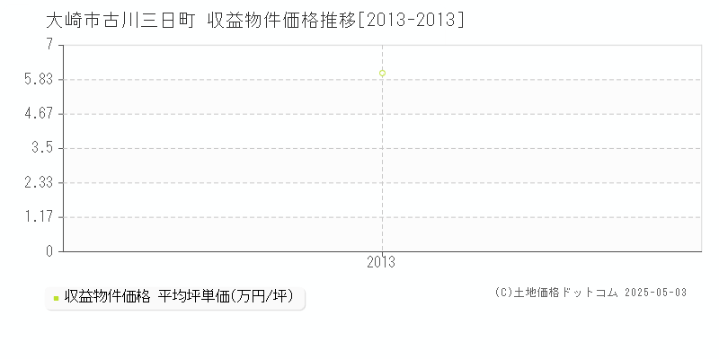 古川三日町(大崎市)の収益物件価格推移グラフ(坪単価)[2013-2013年]