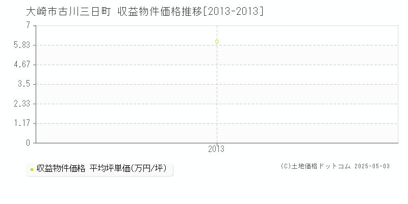 大崎市古川三日町のアパート取引価格推移グラフ 