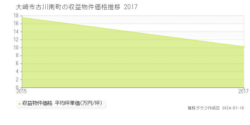 大崎市古川南町のアパート取引価格推移グラフ 