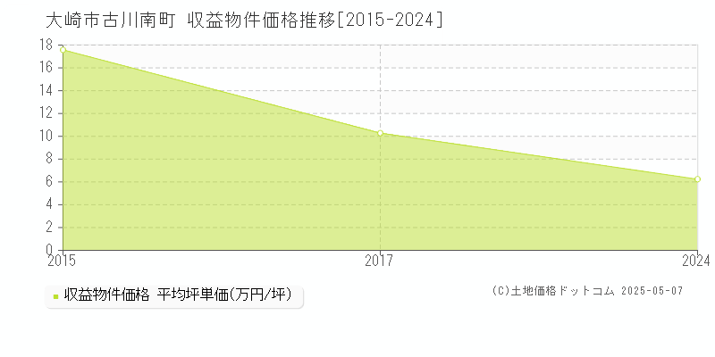 大崎市古川南町のアパート取引価格推移グラフ 