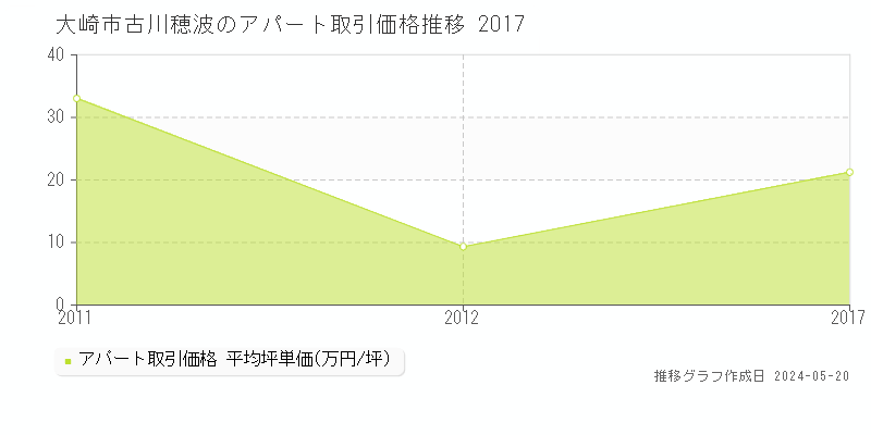 大崎市古川穂波のアパート価格推移グラフ 