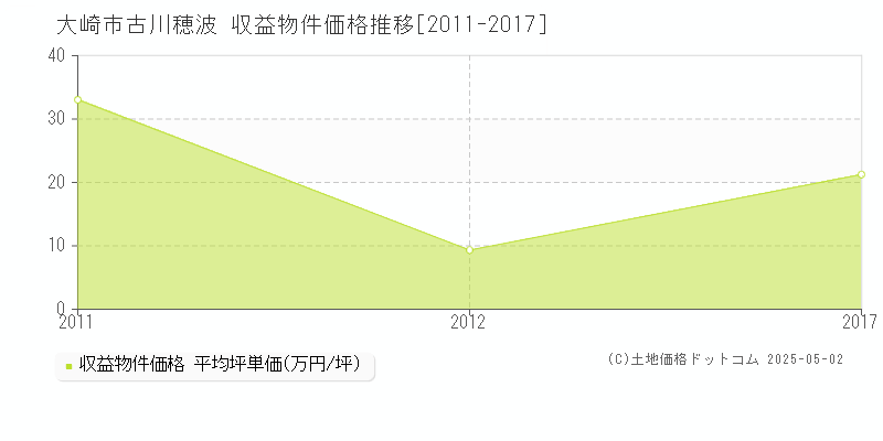 古川穂波(大崎市)の収益物件価格推移グラフ(坪単価)[2011-2017年]