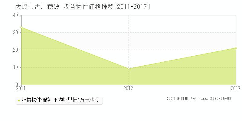 大崎市古川穂波のアパート価格推移グラフ 