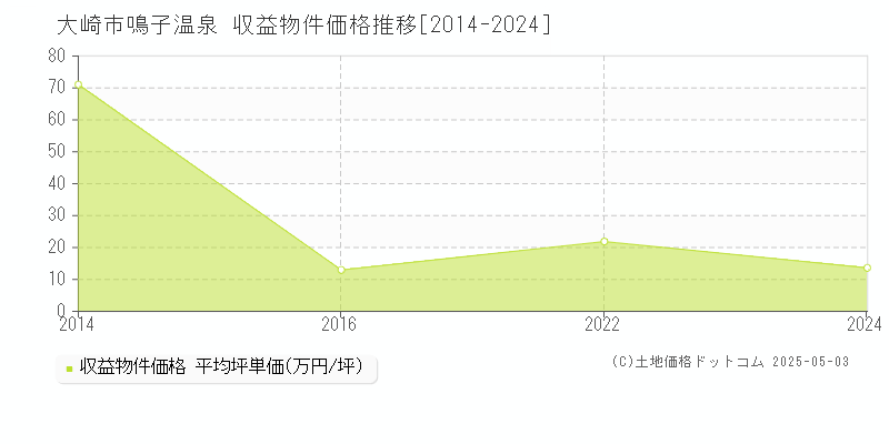 鳴子温泉(大崎市)の収益物件価格推移グラフ(坪単価)[2014-2024年]