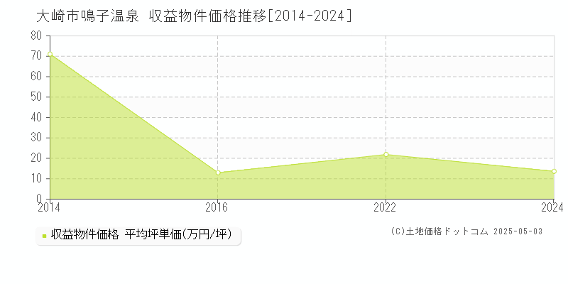 大崎市鳴子温泉のアパート価格推移グラフ 