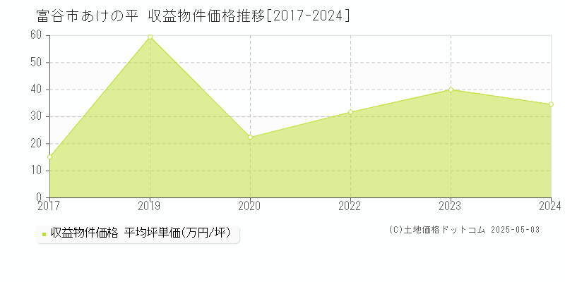 あけの平(富谷市)の収益物件価格推移グラフ(坪単価)[2017-2024年]