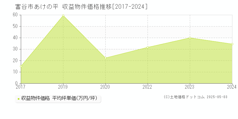 富谷市あけの平のアパート価格推移グラフ 