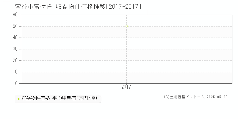 富ケ丘(富谷市)の収益物件価格推移グラフ(坪単価)[2017-2017年]