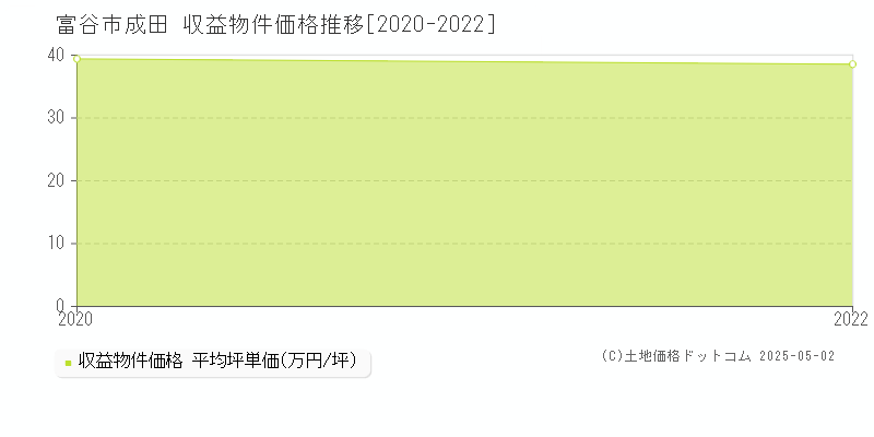 成田(富谷市)の収益物件価格推移グラフ(坪単価)[2020-2022年]