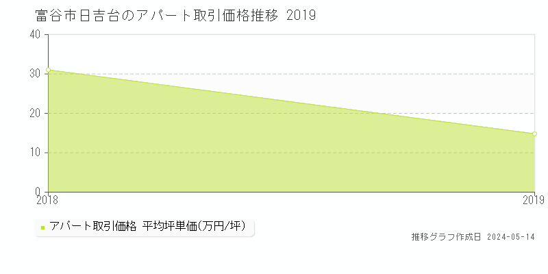 富谷市日吉台のアパート価格推移グラフ 