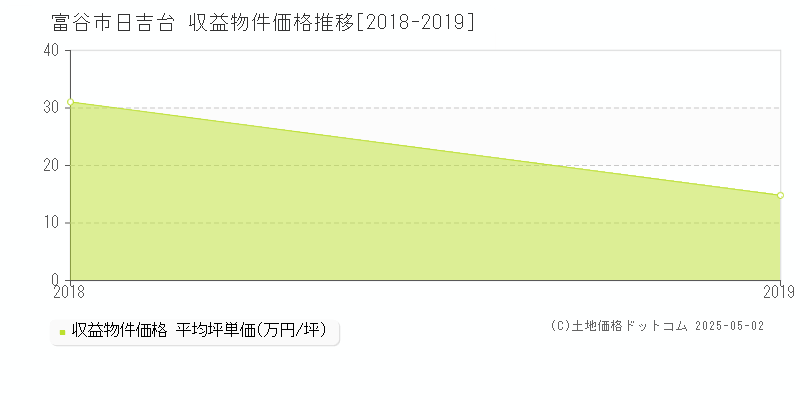 富谷市日吉台のアパート価格推移グラフ 