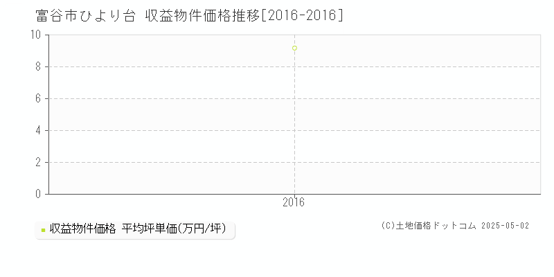 ひより台(富谷市)の収益物件価格推移グラフ(坪単価)[2016-2016年]