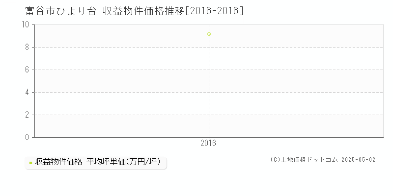 富谷市ひより台の収益物件取引事例推移グラフ 