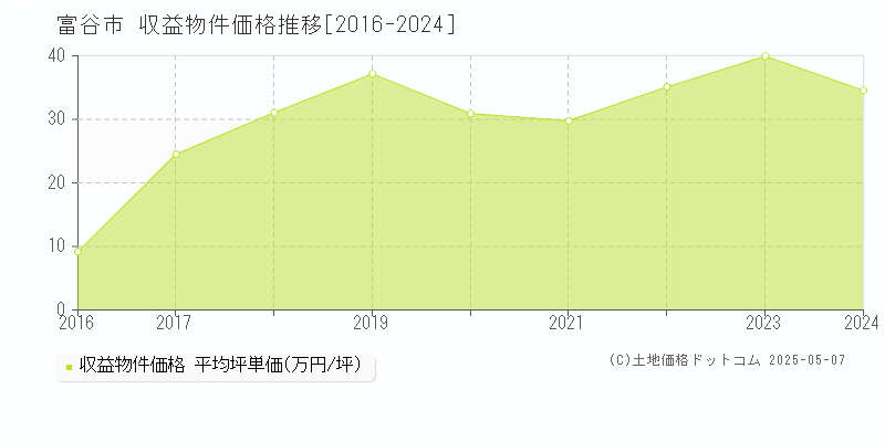 富谷市(宮城県)の収益物件価格推移グラフ(坪単価)[2016-2024年]