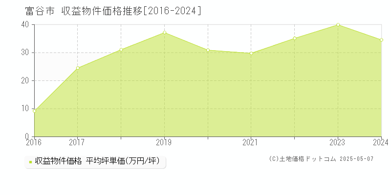 全域のアパート価格推移グラフ 