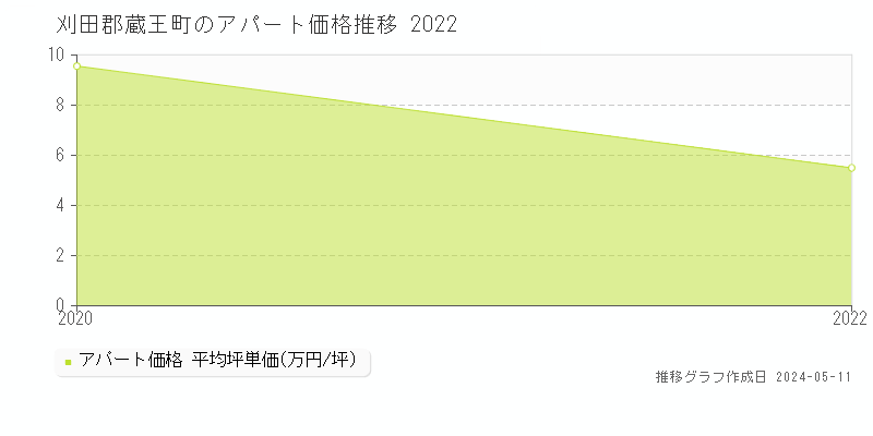 刈田郡蔵王町全域のアパート価格推移グラフ 