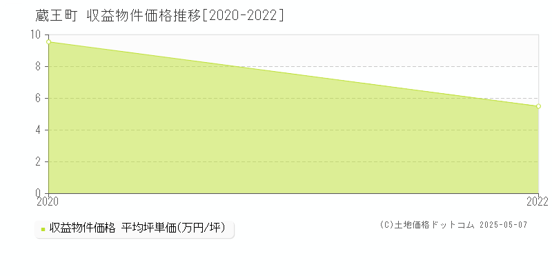 蔵王町(宮城県)の収益物件価格推移グラフ(坪単価)[2020-2022年]