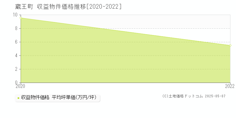 刈田郡蔵王町のアパート価格推移グラフ 