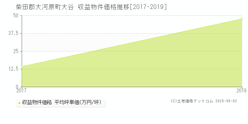 大谷(柴田郡大河原町)の収益物件価格推移グラフ(坪単価)[2017-2019年]