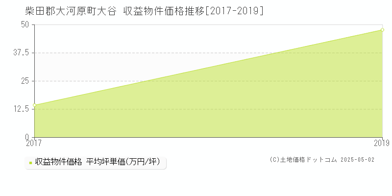 柴田郡大河原町大谷のアパート価格推移グラフ 