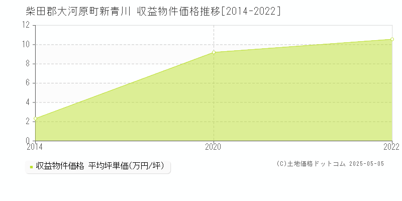 新青川(柴田郡大河原町)の収益物件価格推移グラフ(坪単価)[2014-2022年]