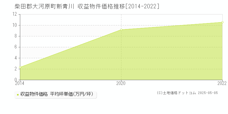 柴田郡大河原町新青川のアパート価格推移グラフ 