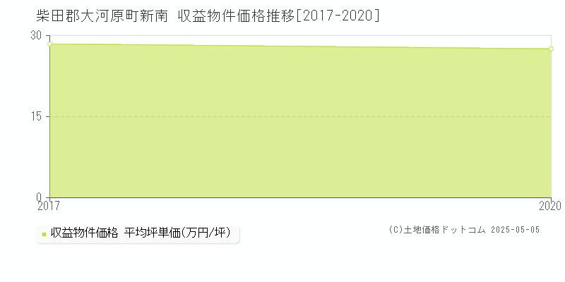 新南(柴田郡大河原町)の収益物件価格推移グラフ(坪単価)[2017-2020年]