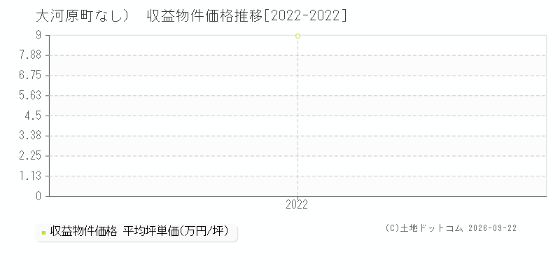 大河原町（大字なし）の収益物件価格推移グラフ(坪単価)[2022-2022年]