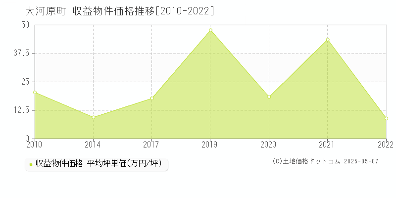 大河原町(宮城県)の収益物件価格推移グラフ(坪単価)[2010-2022年]