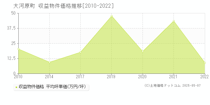 柴田郡大河原町のアパート価格推移グラフ 