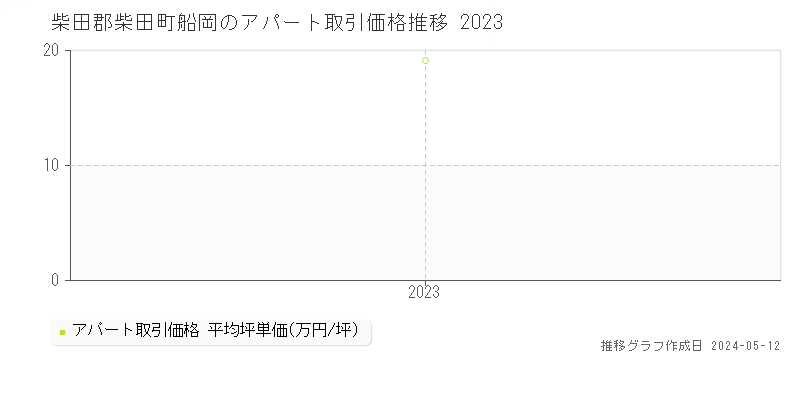 柴田郡柴田町船岡のアパート価格推移グラフ 