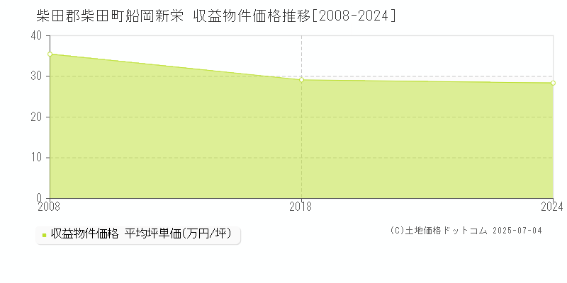 柴田郡柴田町船岡新栄のアパート取引価格推移グラフ 