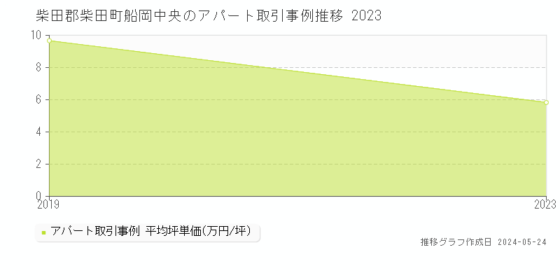 柴田郡柴田町船岡中央のアパート価格推移グラフ 
