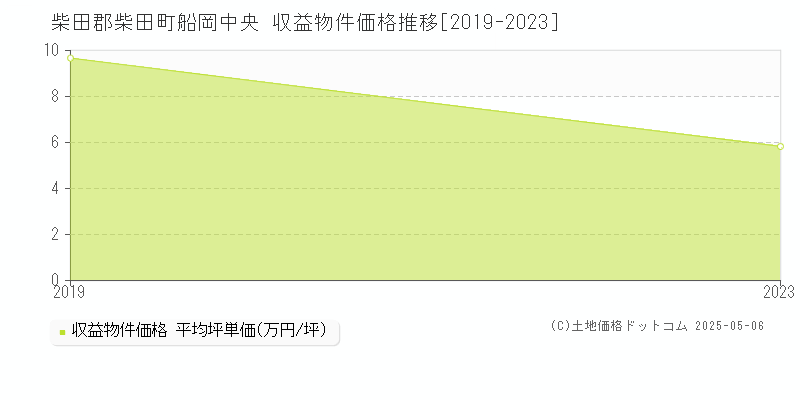 船岡中央(柴田郡柴田町)の収益物件価格推移グラフ(坪単価)[2019-2023年]
