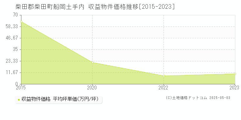船岡土手内(柴田郡柴田町)の収益物件価格推移グラフ(坪単価)[2015-2023年]